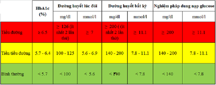 Công dụng của bảng chuyển đổi đường huyết