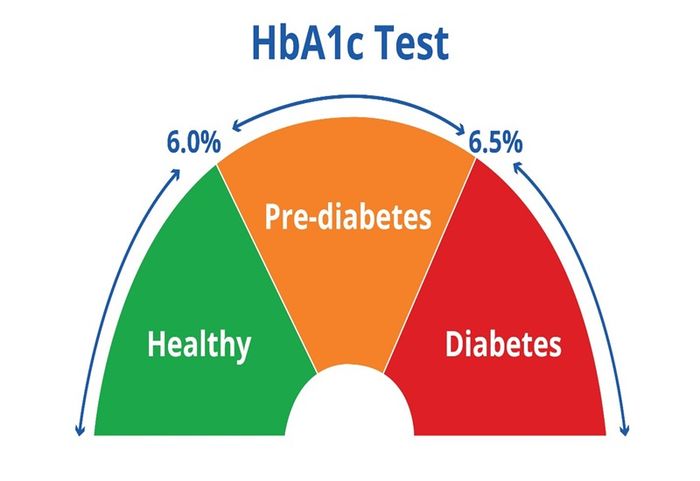 Chỉ số HbA1c trên 6.5% cho thấy khả năng kiểm soát glucose trong máu kém