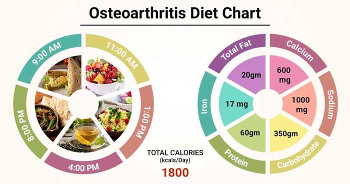 Chăm sóc thoái hóa khớp xương qua chế độ ăn uống