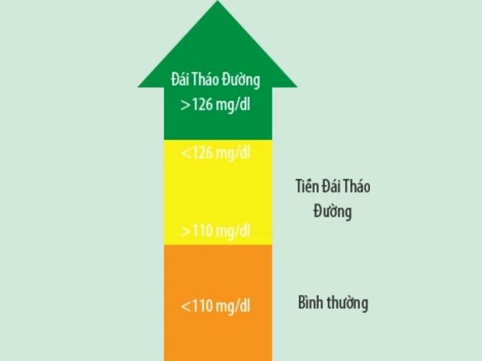 Tiền tiểu đường diễn ra khi glucose trong máu dao động khoảng từ 100 - 125 mg/dL (5.6 – 6.9 mmol/L)