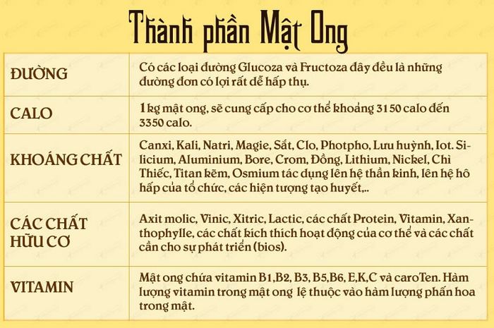 Các thành phần chính có trong mật ong nguyên chất