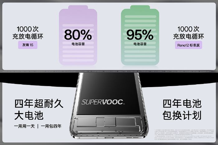 OPPO Reno12 pin 5000mAh, sạc nhanh 80W