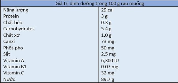 Giá trị dinh dưỡng của mỗi 100g rau muống