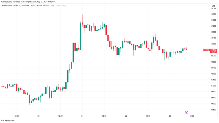 Quyết Định về Ethereum ETF Sắp Đến Sau Vài Giờ Khi Giá BTC Nhắm Mục Tiêu 80 Nghìn Đô La