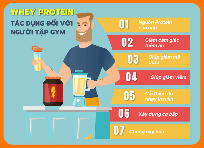 Lợi Ích của Whey Đối với Người Tập Gym