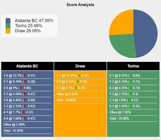 Tỷ lệ tỷ số trận đấu giữa Atalanta vs Torino theo Sports Mole