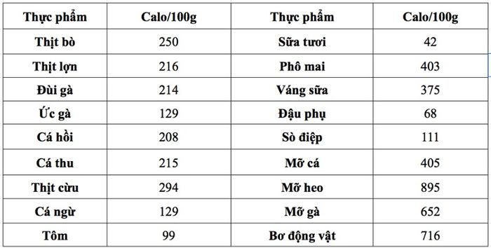 Hàm lượng Calo trong một số loại thực phẩm phổ biến