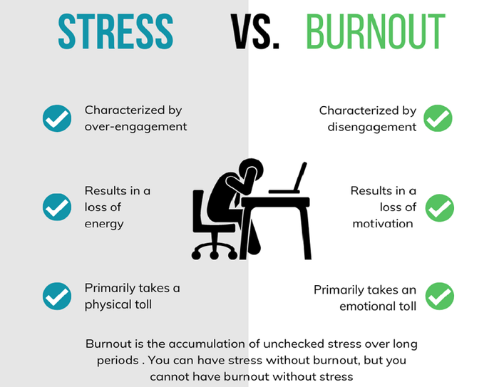 Phải phân biệt rõ sự khác biệt giữa căng thẳng và Burn out để nhận biết đúng bệnh tâm lý này