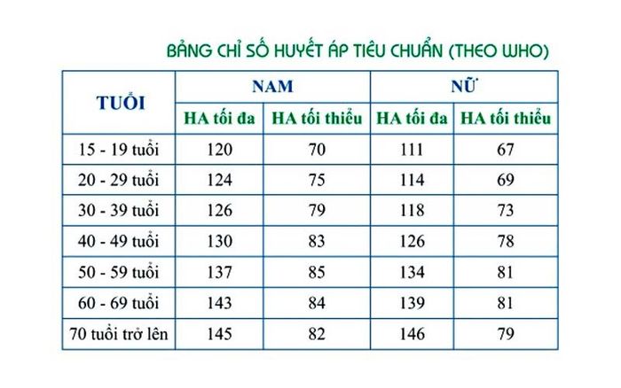 Chỉ số huyết áp tiêu chuẩn theo tiêu chuẩn của Viện tim mạch Việt Nam