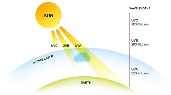 Giải thích chi tiết về tia UV