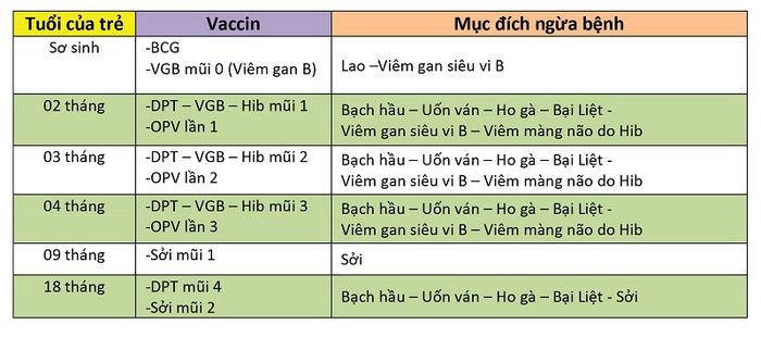 Bảng ghi nhớ lịch tiêm phòng cho trẻ dưới 1 tuổi theo đề xuất của Tổ chức Y tế Thế giới