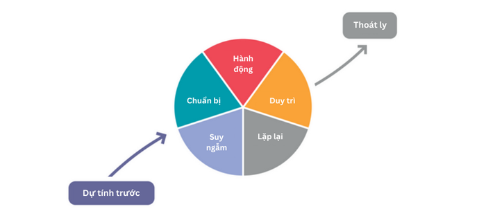 Mô hình <a href='https://idainstitute.com/tools/motivation_tools/theoretical_perspectives_on_behavior_change/'>Các giai đoạn của Sự thay đổi</a> 