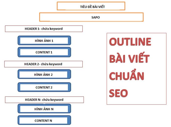 Bí quyết viết bài chuẩn SEO từ A-Z năm 2024