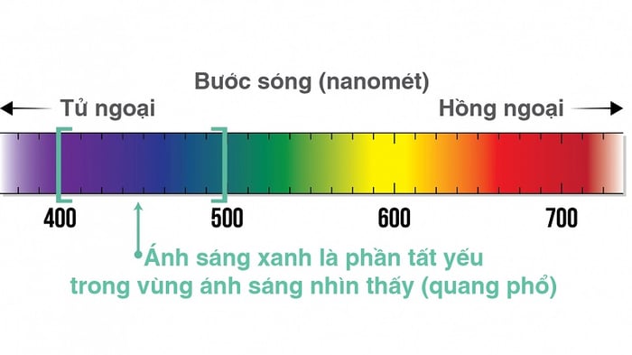 Mô tả về ánh sáng xanh