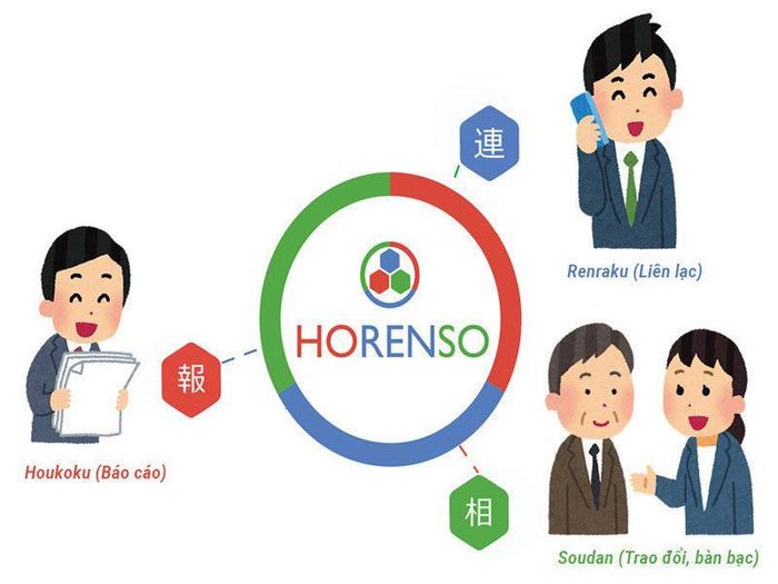 Khái niệm về horenso