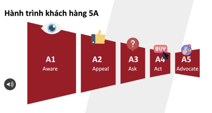 Nhiều doanh nghiệp đang áp dụng mô hình 5A một cách toàn diện trong quá trình tương tác với khách hàng.