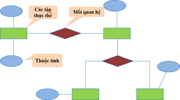 Các Phần Tử Của Mô Hình ERD