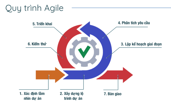 Agile là gì?