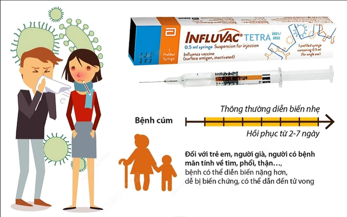 Tiêm phòng cúm giúp ngăn ngừa và giảm thiểu biến chứng khi mắc cúm.