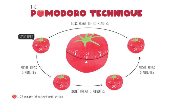 Bức tranh về kỹ thuật Pomodoro. Biểu đồ phương pháp Pomodoro với phong cách nước sơn ...