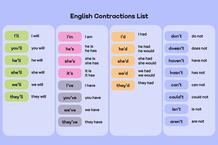 Contraction trong Ngữ pháp Tiếng Anh là gì? | Blog Promova