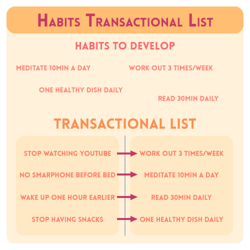 Habits transactional list example, graphic for The Complete Plan to Easily Improve Your Life (in Only 6 Months)