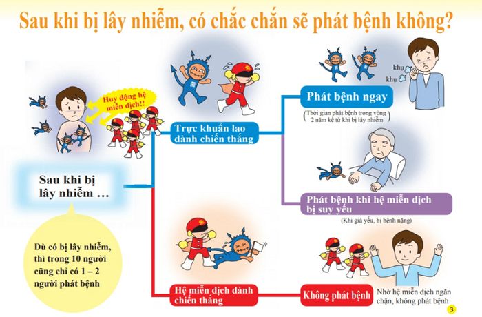 Cơ Chế Lây Nhiễm Và Hình Thành Bệnh Lao Phổi