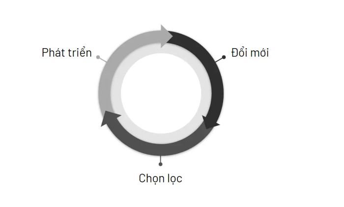 xây dựng kế hoạch chiến lược