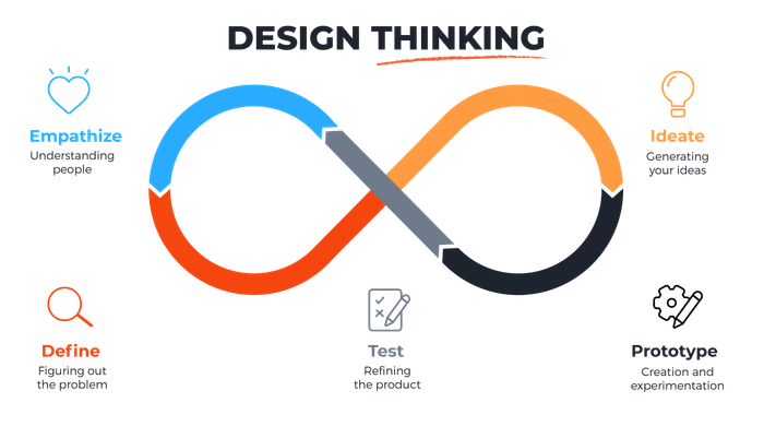 Quy Trình Design Thinking - Làm Thế Nào Nó Hoạt Động? - MAQE - Nhận Thức