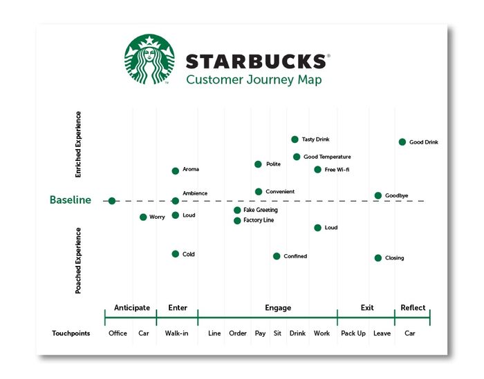 Ví dụ về biểu đồ hành trình của khách hàng tại Starbucks