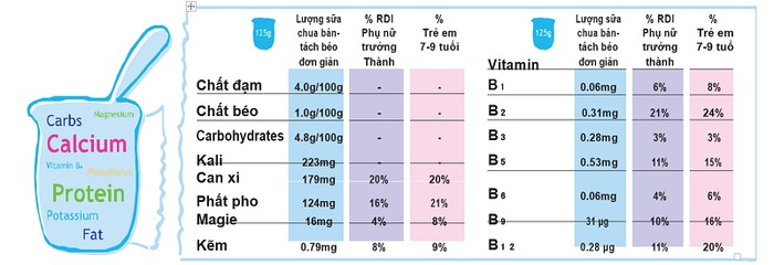 Sữa chua có nhiều chất dinh dưỡng có lợi cho cơ thể