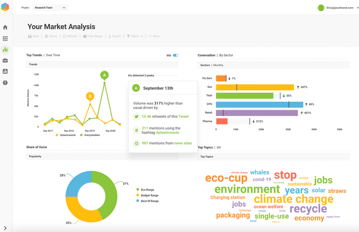 báo cáo phân tích thị trường của Brandwatch hiển thị các xu hướng hàng đầu, cuộc trò chuyện, phần trăm giọng nói, và các chủ đề