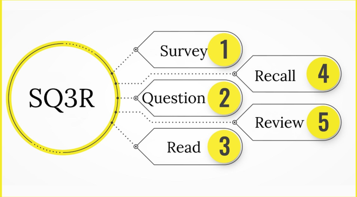 SQ3R: Phương pháp đọc nâng cao hiệu quả học tập