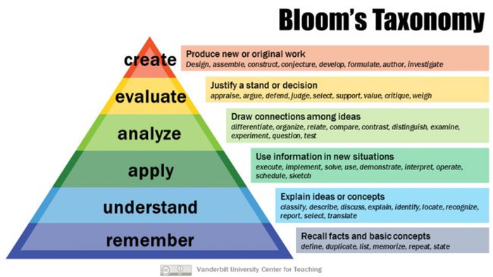 Minh họa Bloom's Taxonomy