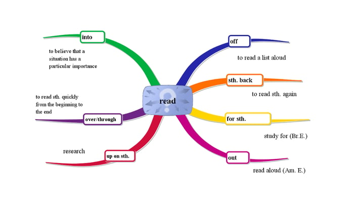 Cụm động từ trong Tiếng Anh với READ | Phrasal Verbs (Cụm động từ trong Tiếng Anh)