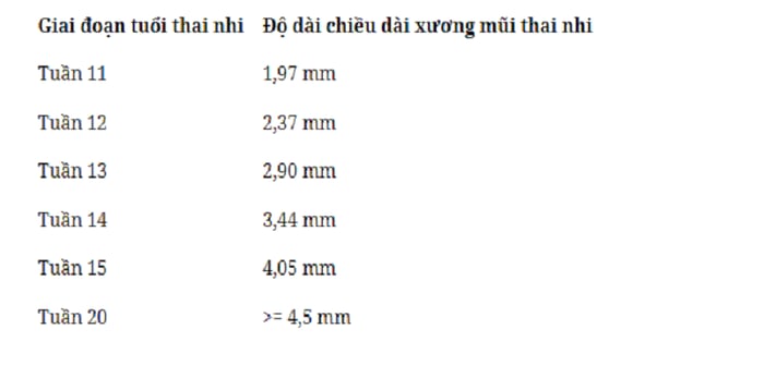 Danh sách tham khảo về chỉ số chiều dài của xương mũi thai nhi theo từng tuần thai