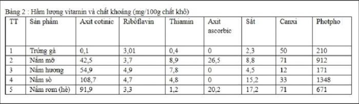 Giá trị dinh dưỡng trong một số loại nấm