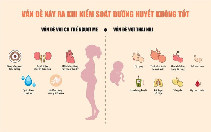 Những rủi ro nguy hiểm khi không kiểm soát tốt tiểu đường thai kỳ