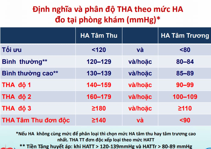 Các bác sĩ thường dựa vào phân loại tăng huyết áp để chẩn đoán và hỗ trợ người bệnh điều trị cũng như tư vấn sức khỏe