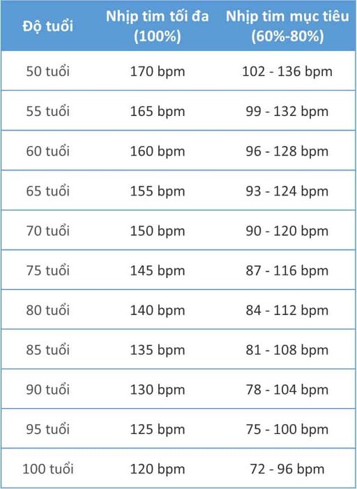 Nhịp tim biến đổi theo từng độ tuổi (bpm: số nhịp tim/phút)