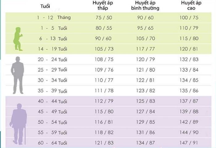 Bảng đo huyết áp chuẩn theo độ tuổi