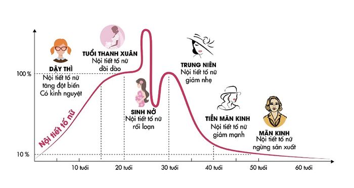 Tuổi tác là một trong những nguyên nhân gây ra suy giảm nội tiết tố và khô hạn giảm ham muốn ở phụ nữ