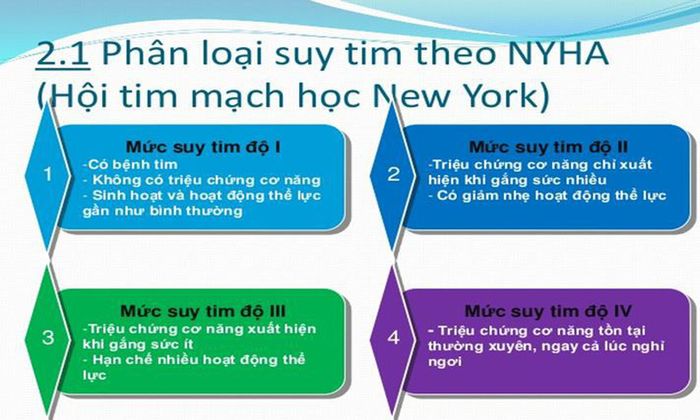 Các giai đoạn suy tim theo phân loại của Hội Tim Mạch New York