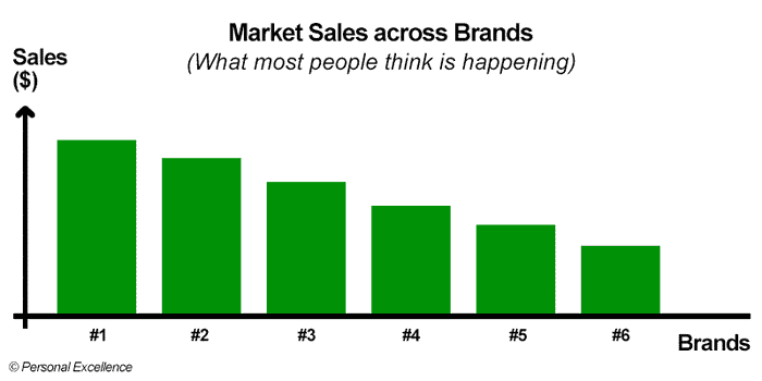Phần trăm Thị phần giữa các Thương hiệu (Những gì phần lớn mọi người nghĩ đang xảy ra)