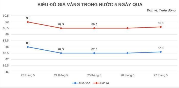 Giá vàng bắt đầu tuần tăng nhẹ.