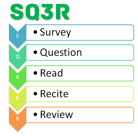 SQ3R: Một Phương Pháp Đọc Hiệu Quả Cho Tất Cả Sinh Viên