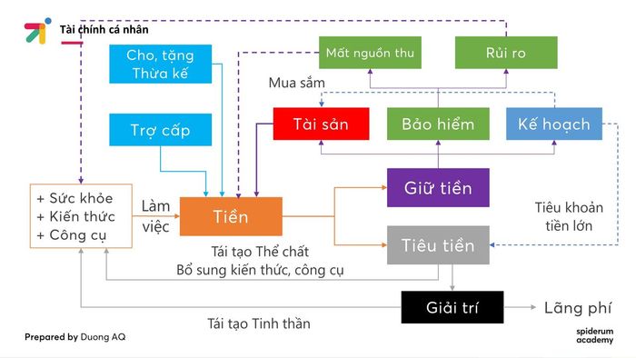 Bản vẽ về luồng tiền của mình