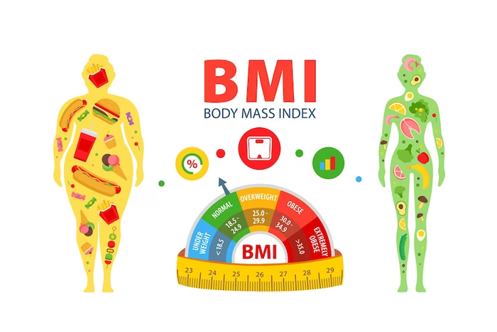 Dựa vào chỉ số BMI, có thể đánh giá được tình trạng béo phì hoặc suy dinh dưỡng của một người.