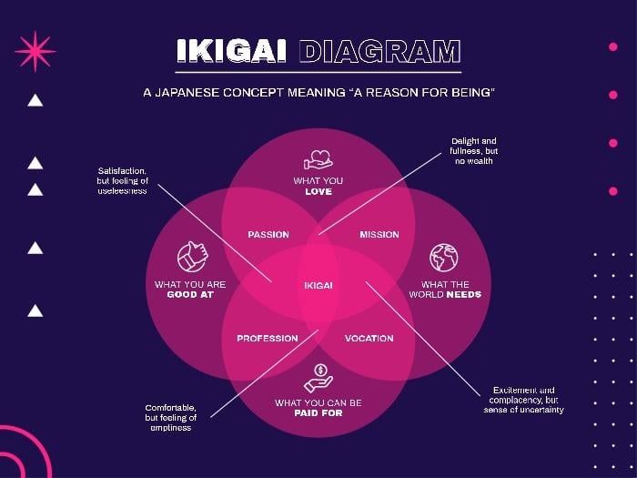 Mẫu sơ đồ Venn Ikigai miễn phí để tùy chỉnh