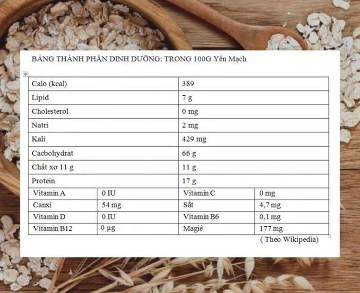 Mỗi 100g yến mạch chứa 17g protein cho cơ thể